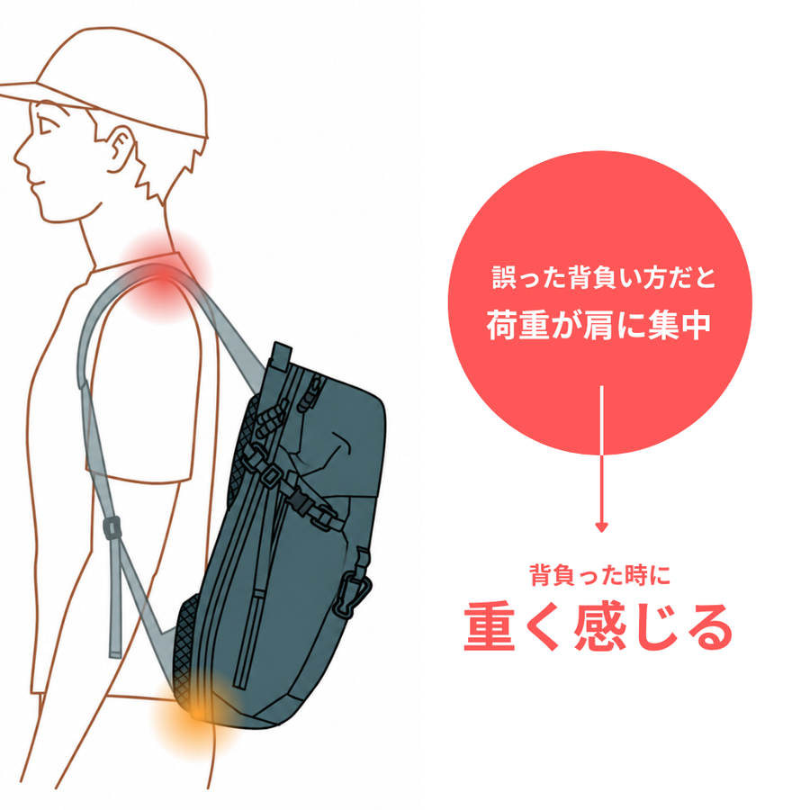 荷重が肩に集中した背負い方